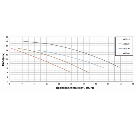 Насос с префильтром  16,8м3/ч PSH MAXI-15T Н=10 1,1кВт 400В (морская вода) 