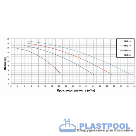 Насос с префильтром  22,1м3/ч PSH ND.2-24M Н=10 1,1кВт 230В (морская вода) 