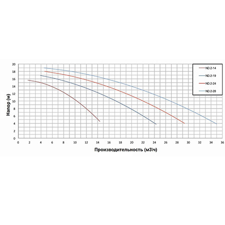 Насос с префильтром  22,1м3/ч PSH ND.2-24T Н=10 1,1кВт 400В (морская вода) 
