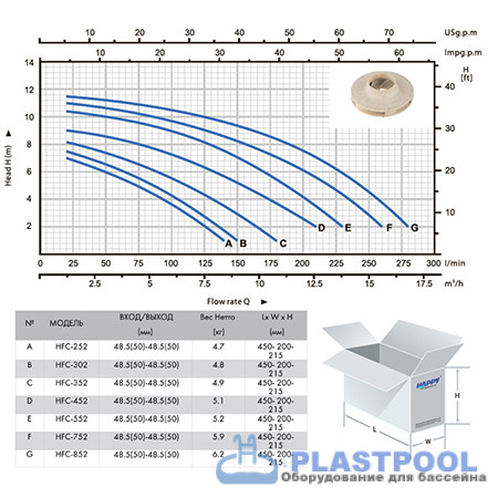 Насос (0,75 кВт 220В 9,3 м3/ч h 8м в.ст.) Happy Pump HFC 02 HFC-752
