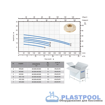 Насос (1,1 кВт 220В 21,6 м3/ч h 8м в.ст.) Happy Pump HFC 03 HFC-1103