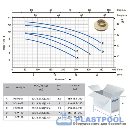 Насос (1,1 кВт 220В 19.2 м3/ч h 8м в.ст.) Happy Pump HSPA-1301