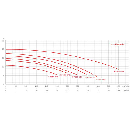 Насос с префильтром  12,5м3/ч Glong PPB50 Н=10 0,55кВт 230В 