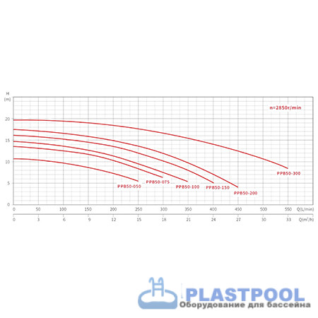 Насос с префильтром 14,1м3/ч Glong PPB50 Н=10 0,75кВт 230В