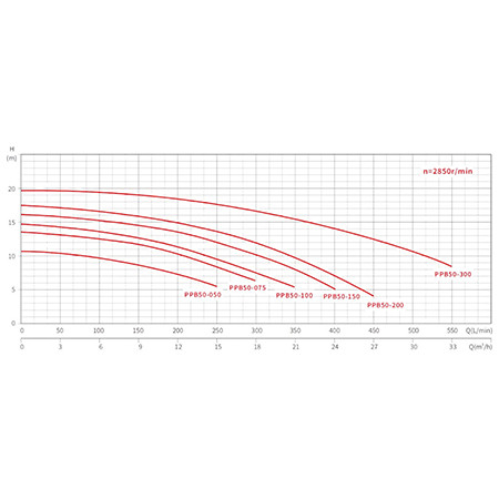 Насос с префильтром  20,6м3/ч Glong PPB50 Н=10 1,5кВт 230В 