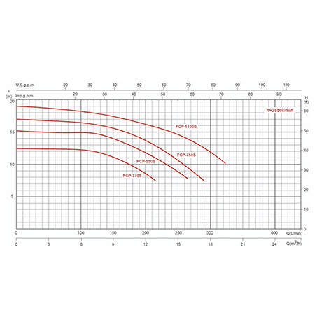 Насос с префильтром 7,2м3/ч Glong FCP-S Н=12 0,37кВт 230В