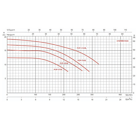 Насос с префильтром  11,7м3/ч Glong FCP-S Н=12 0,55кВт 230В 