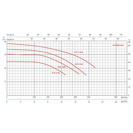 Насос с префильтром  13,8м3/ч Glong FCP-S Н=12 В 0,75кВт 230В 