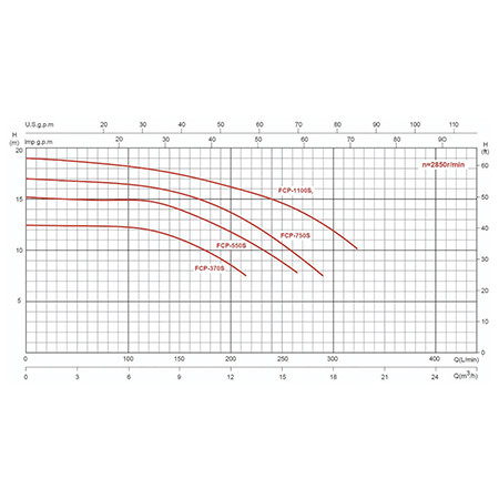 Насос с префильтром  17,9м3/ч Glong FCP-S Н=12 В 1,1кВт 230В 
