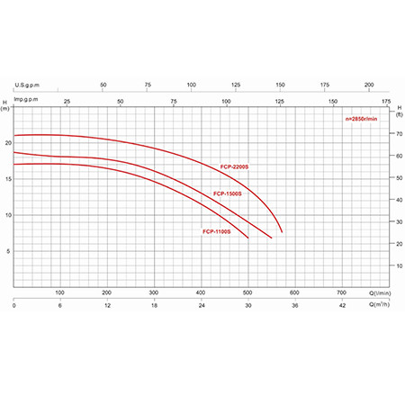 Насос с префильтром  31,2м3/ч Glong FCP-S Н=12 2,2кВт 400В 