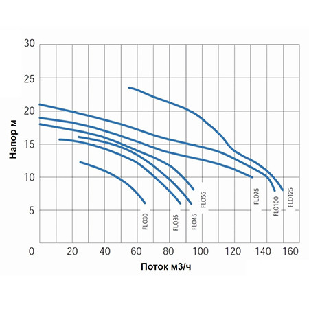 Насос с префильтром 131м3/ч Gemas FLOODER Н=10 5,5кВт 400В 